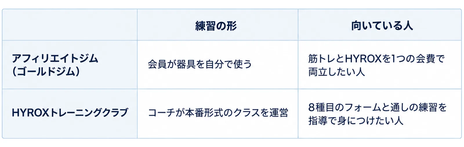 2区分×2項目の表で練習の形と向いている人を比べる図