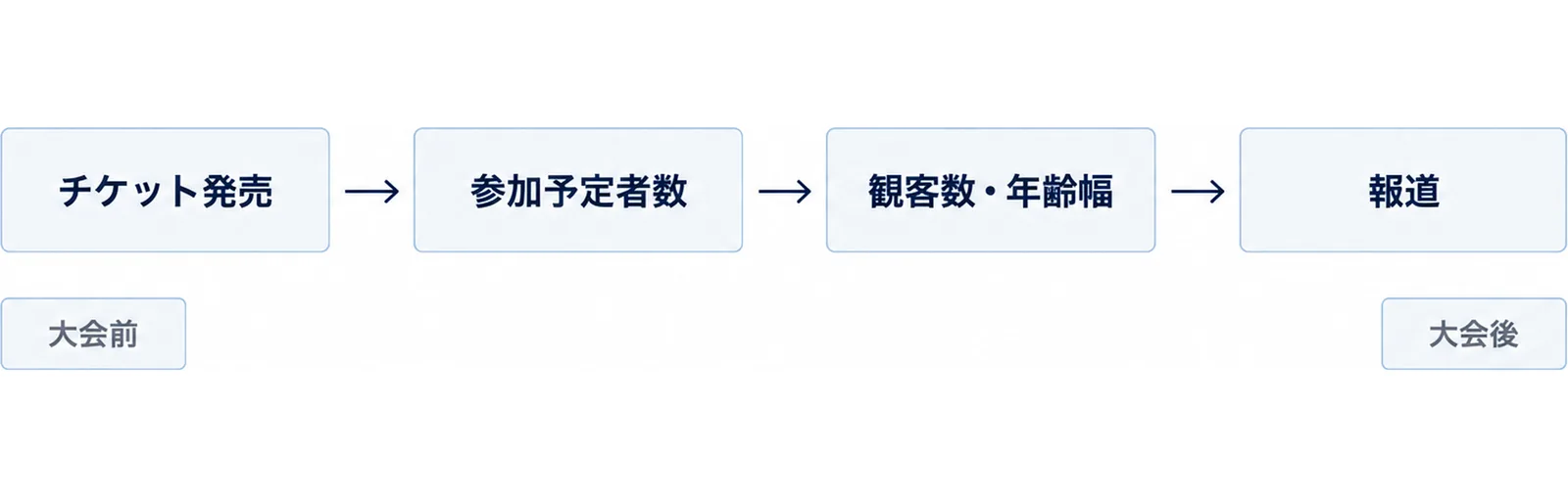 参加者数の数字が発表される順番を示した流れ図