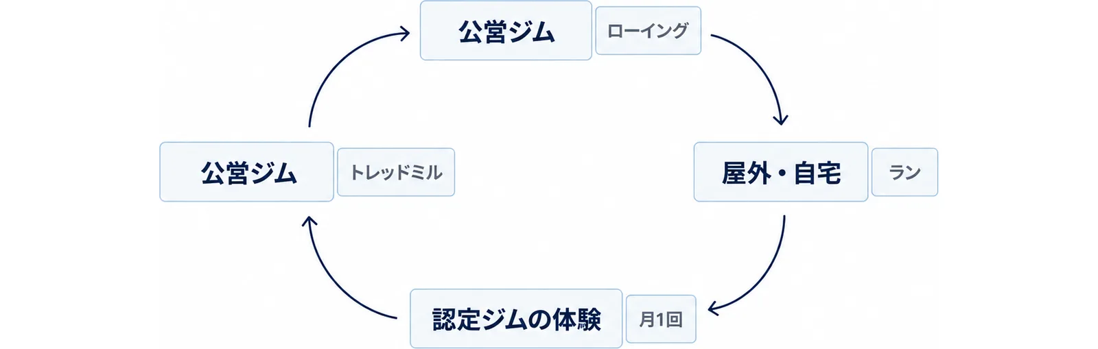 公営ジムと認定ジム体験を組み合わせた1週間の型を示した図