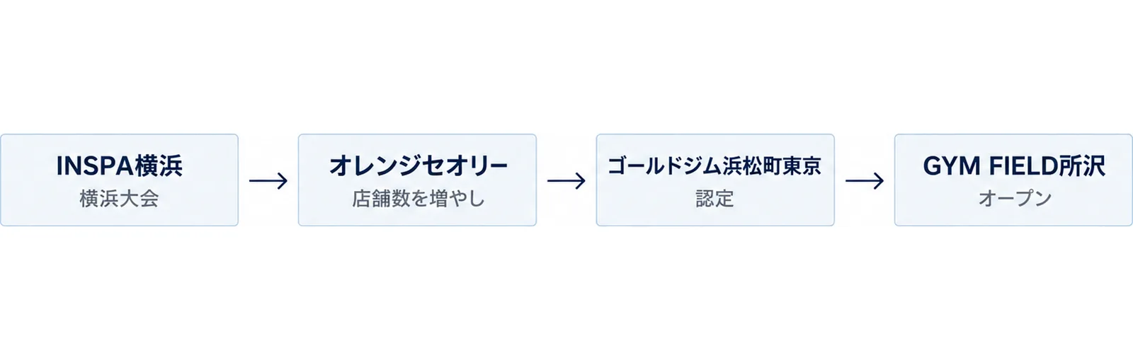 チェーンの導入が広がった順を並べた流れ図