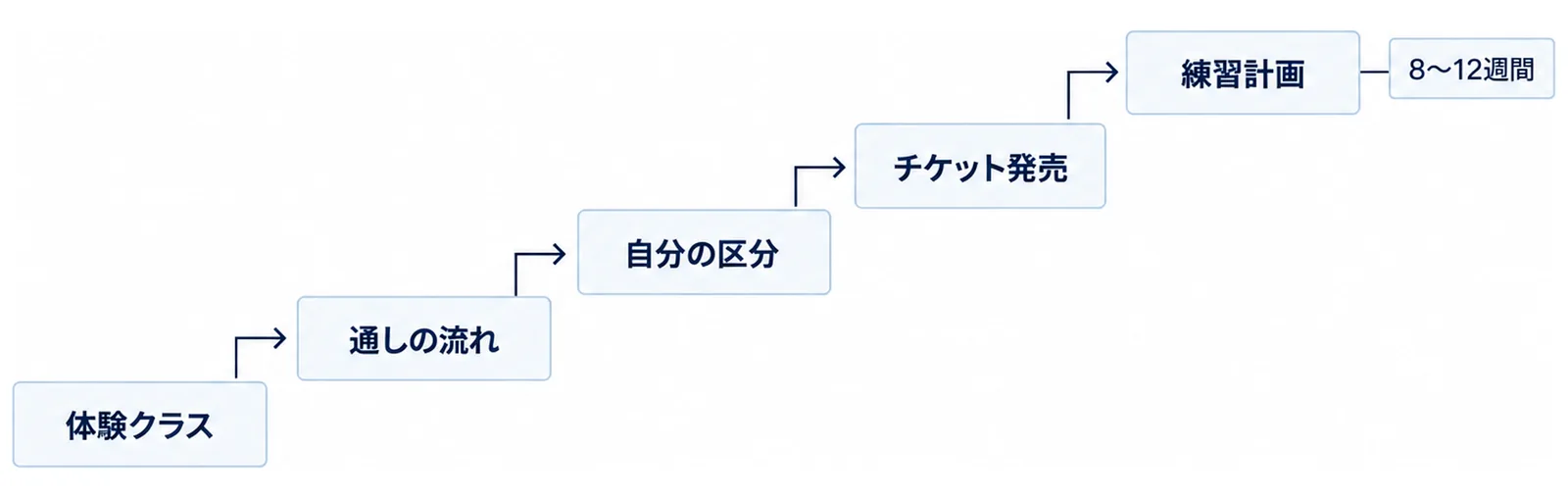 体験会から大会エントリーまでの段階を示した階段の図