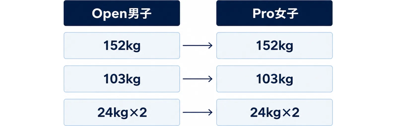 Open男子とPro女子の重量が一致することを2列で結んだ図