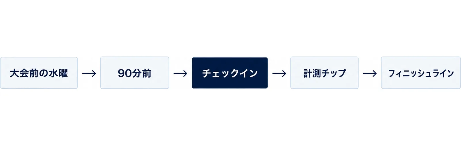 大会前の水曜からフィニッシュラインまでの当日手続きを時系列で並べた流れ図