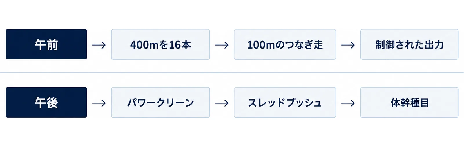午前のラン練習と午後の筋力練習を1日の2本立てとして並べた図