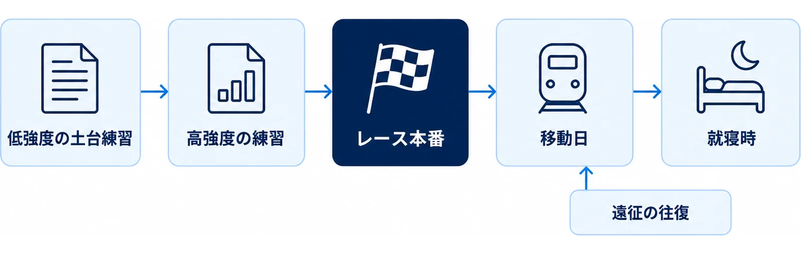 レース当日から練習日・移動日までの着用場面を時系列に並べた図