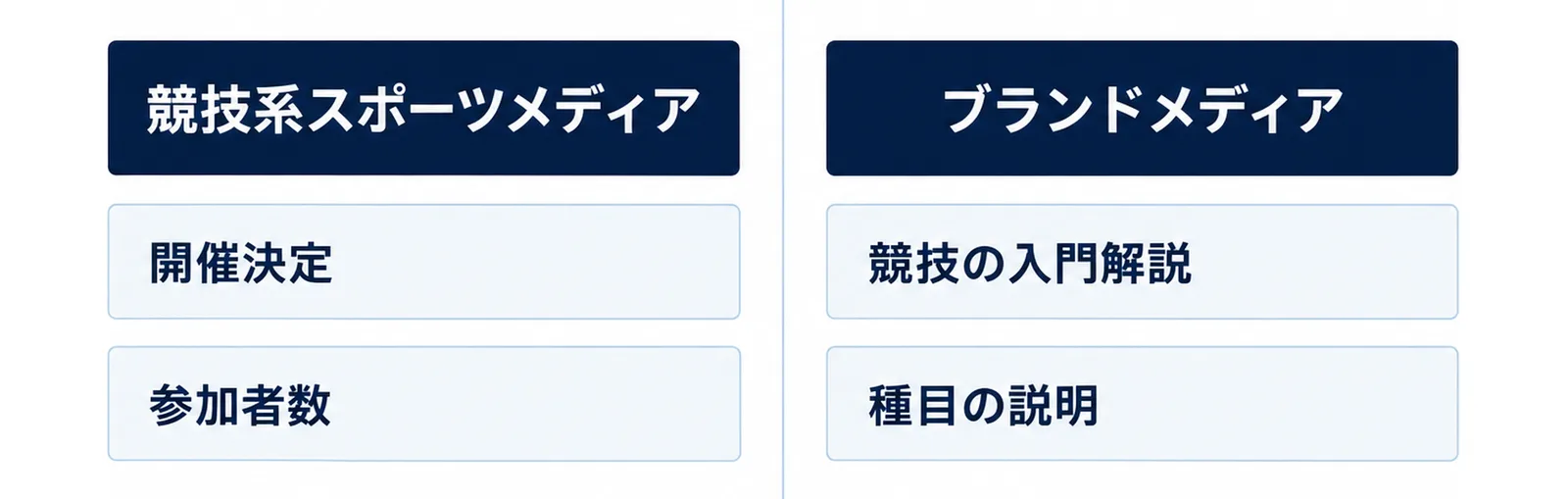 スポーツメディアとブランドメディアで扱う内容が違うことを左右で対比した図