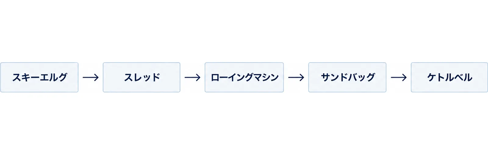 体験前に器具名で確認する順番を並べた流れ図
