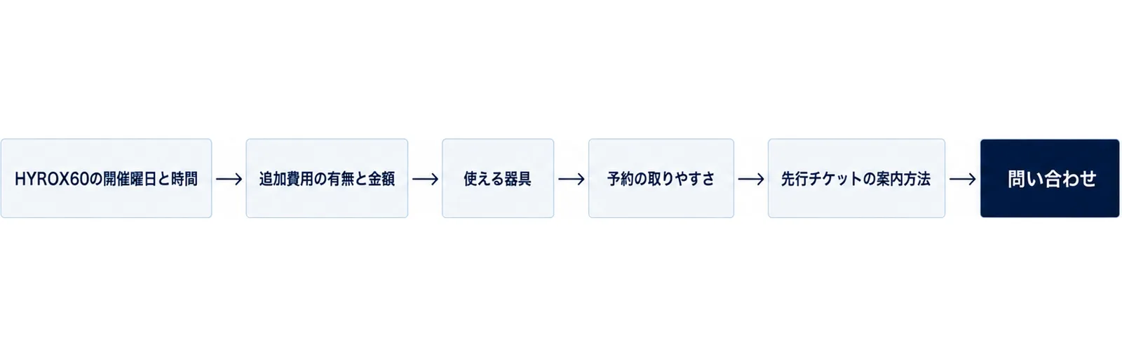 5つの確認項目を順に通す図