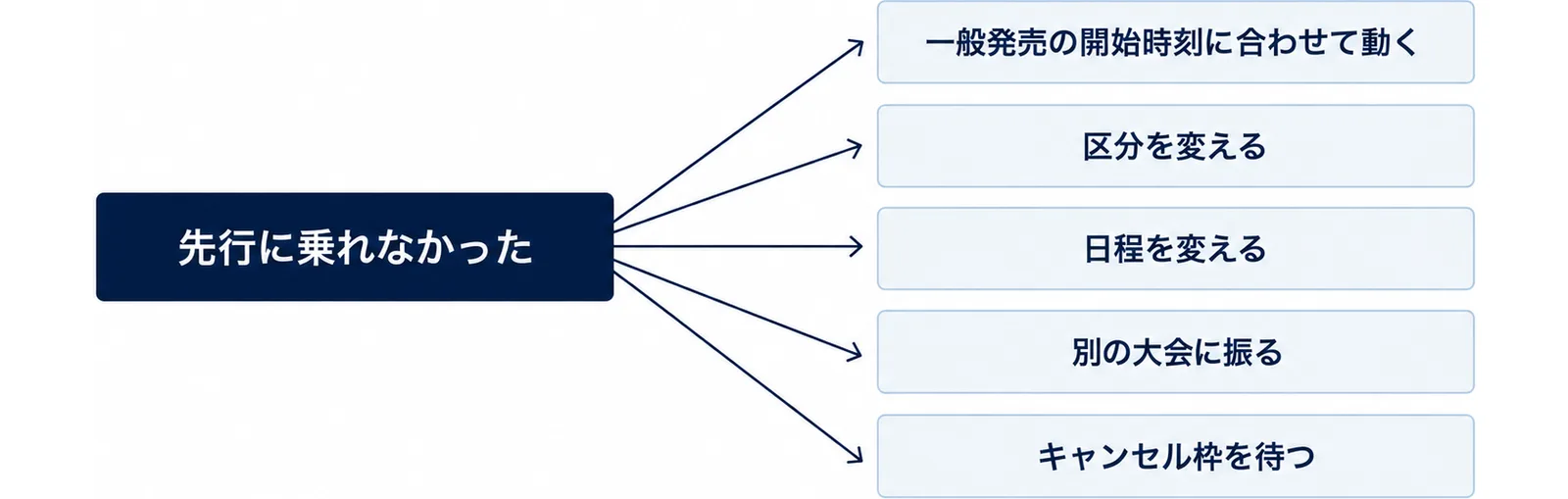 先行に乗れなかった場合の5つの手段に分かれる図