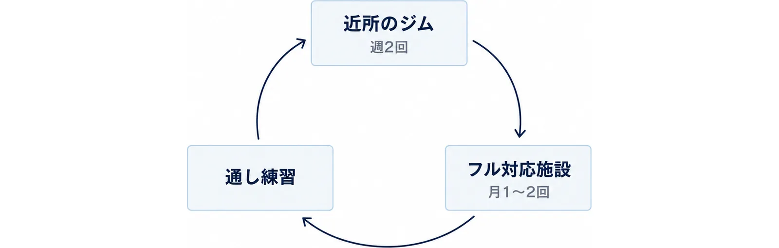 近所のジムとフル対応施設を組み合わせて回す図