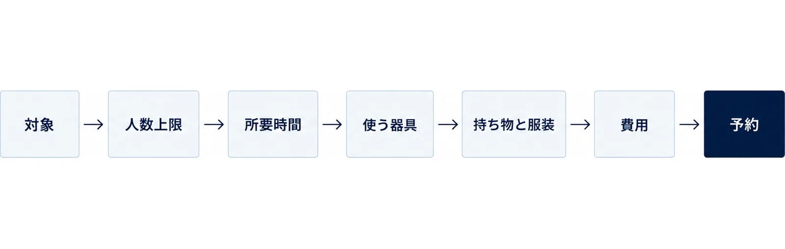 6つの確認項目を順に通す図