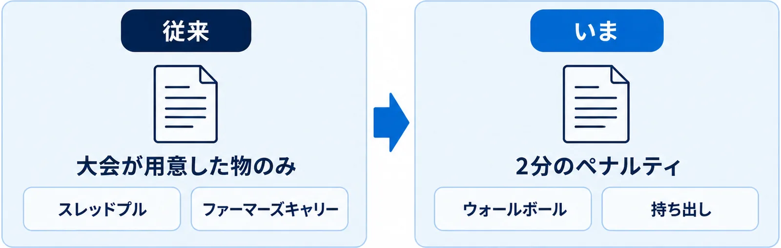 チョークが使える種目と使えない種目、違反時の罰則を対比した図