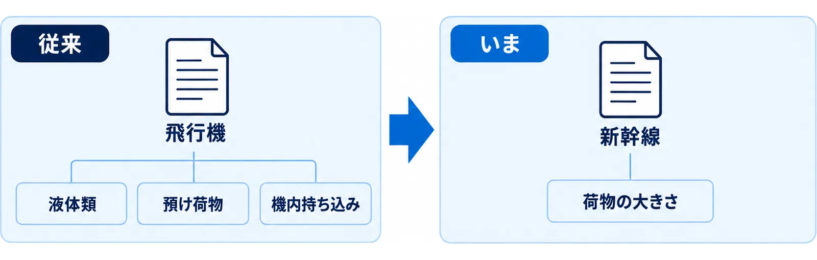 飛行機と新幹線で分かれる荷物の扱いを左右に対比した図