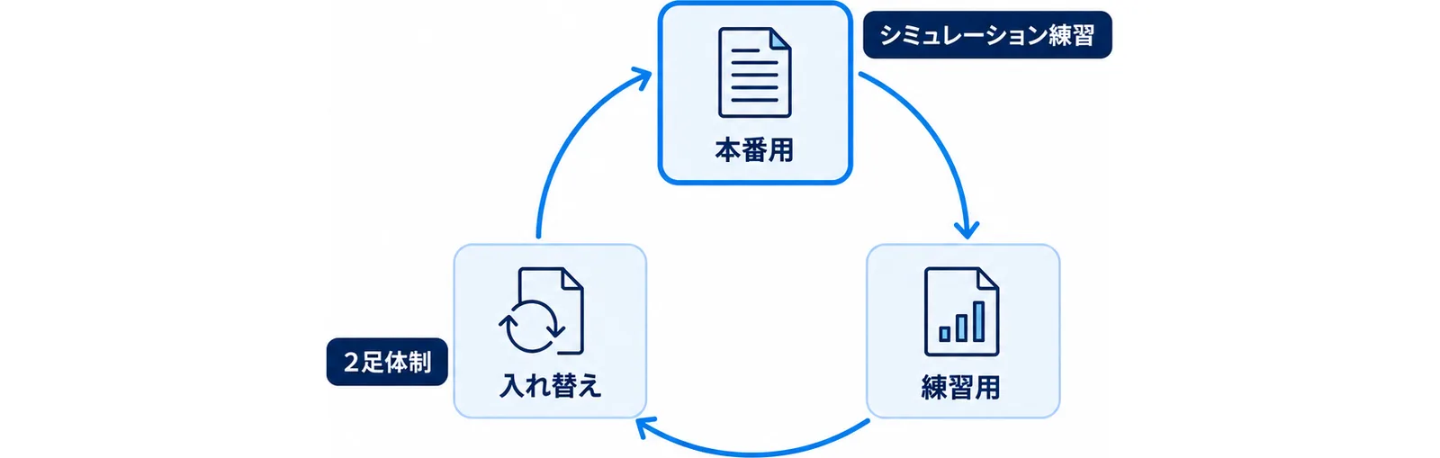 練習用と本番用を入れ替えながら使う運用を循環で示した図