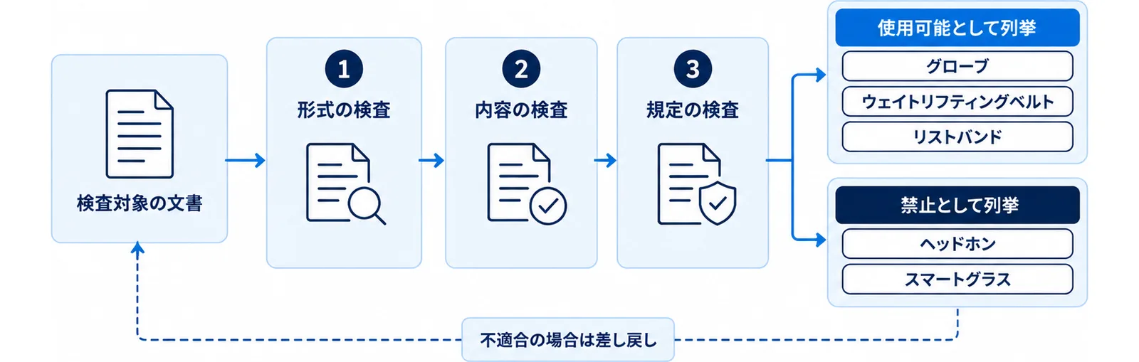 レースで使える物と使えない物を左右に振り分けた判定の図