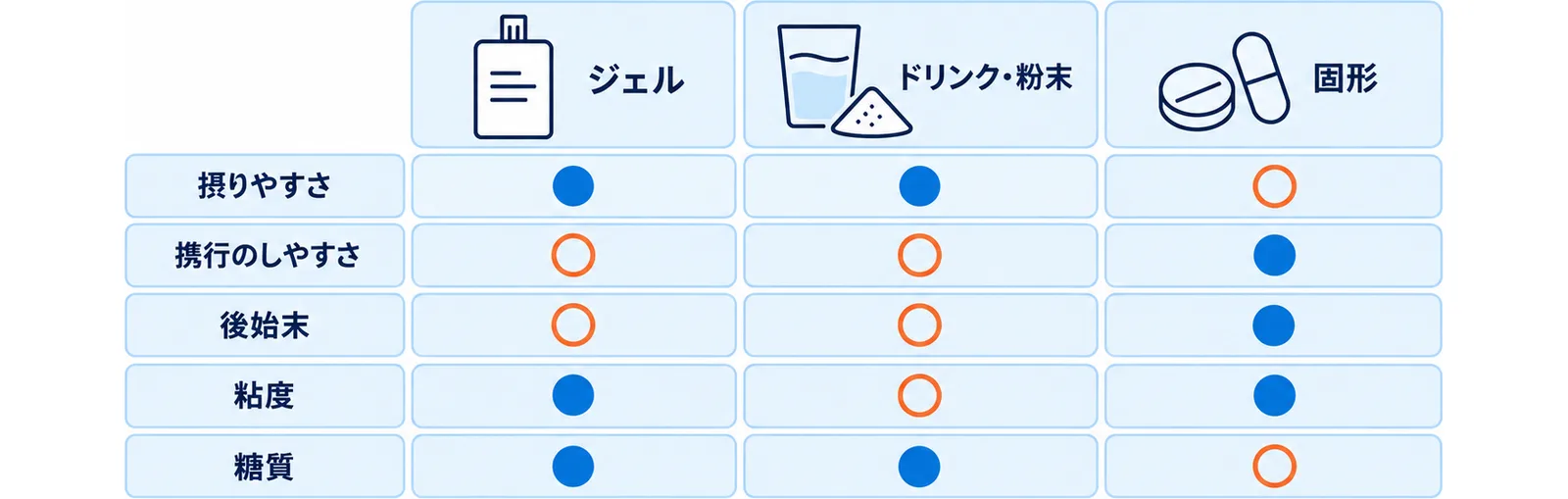 ジェル・ドリンク・固形の3タイプが摂りやすさと量で入れ替わることを示した図