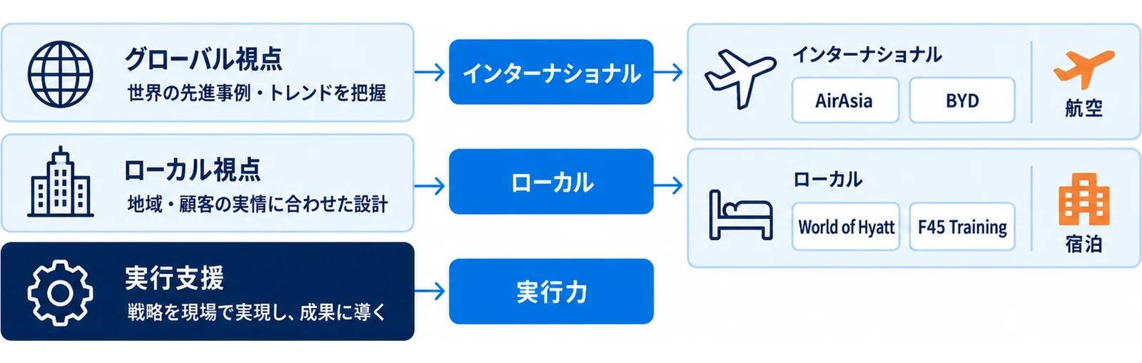 掲出区分ごとに対象ブランドと分野が分かれることを示した図