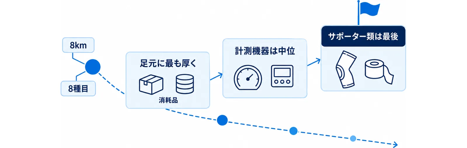 予算配分が足元から順に厚くなることを示した図
