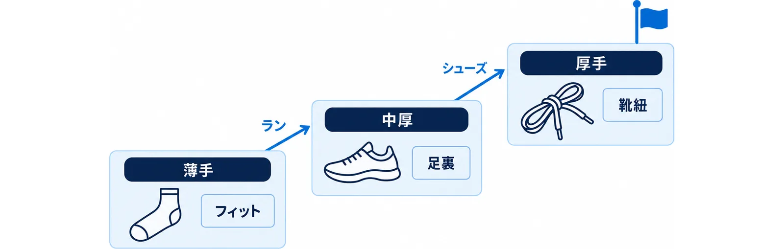 薄手・中厚・厚手の3段階で守りとフィットが入れ替わることを示した図