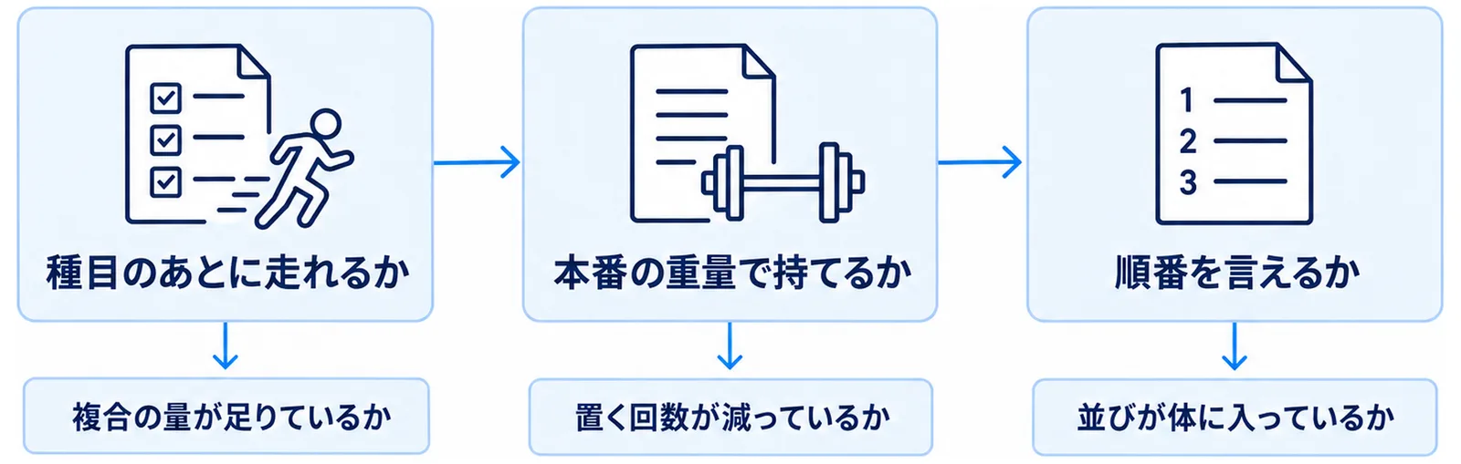 失敗を早く見つける3つのチェックを左から右へ並べた流れ図