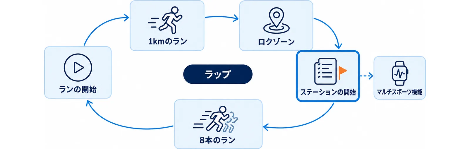 ランとステーションを交互にラップで区切る流れを示した図