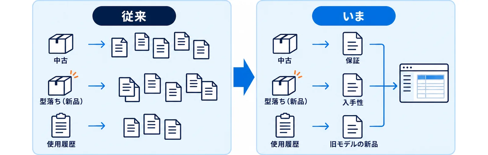 型落ちと中古が別の選択肢であることを示した図