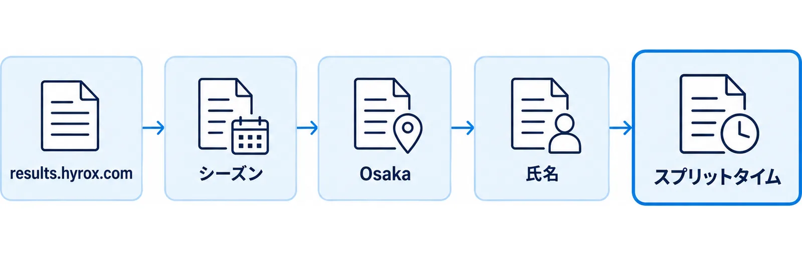 公式リザルトサイトで自分や特定選手の記録にたどり着くまでの手順を並べた図