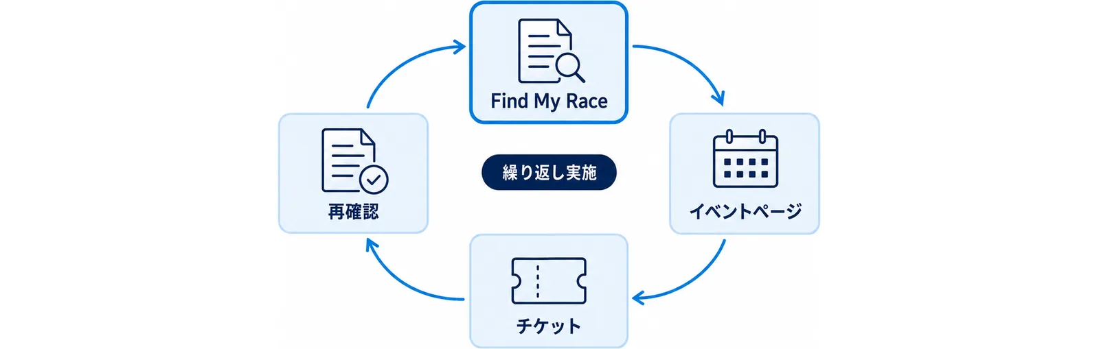 公式カレンダーとイベントページを定期的に見直す循環を示した図