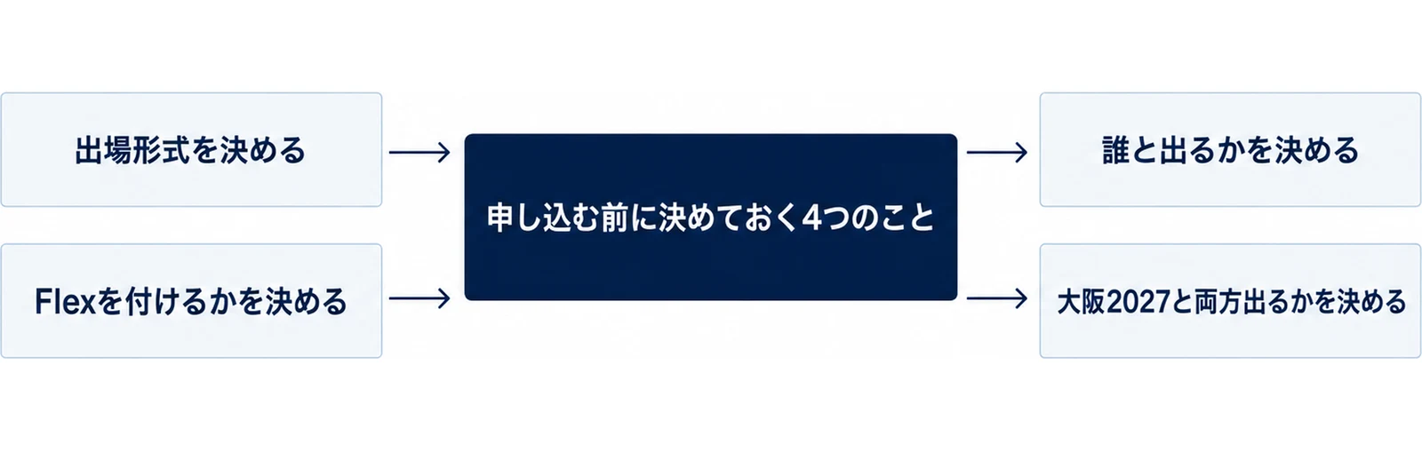 申し込む前に決めておく4項目を中心から放射状に整理した図
