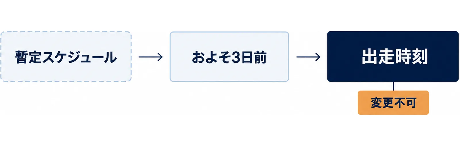 暫定スケジュールから個別の出走時刻が確定するまでの流れを示した図