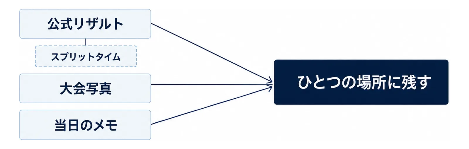 写真と記録を同じ場所に残す組み合わせを示した図