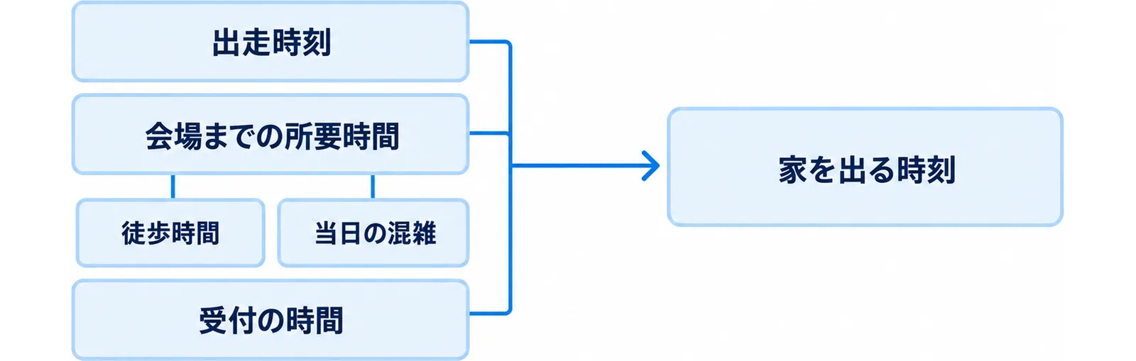 当日に家を出る時刻を決めるための3つの材料を並べた図