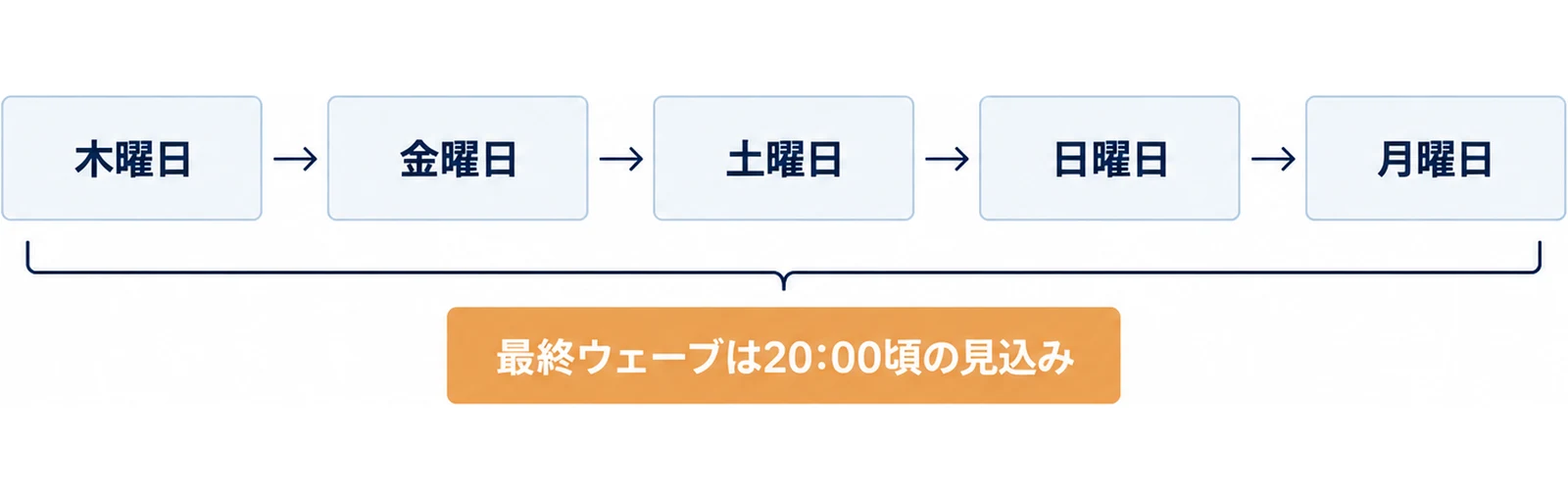 5日間の曜日が最終ウェーブまで続くことを示した図