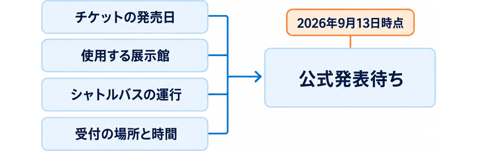 公式発表待ちの4項目を並べた図