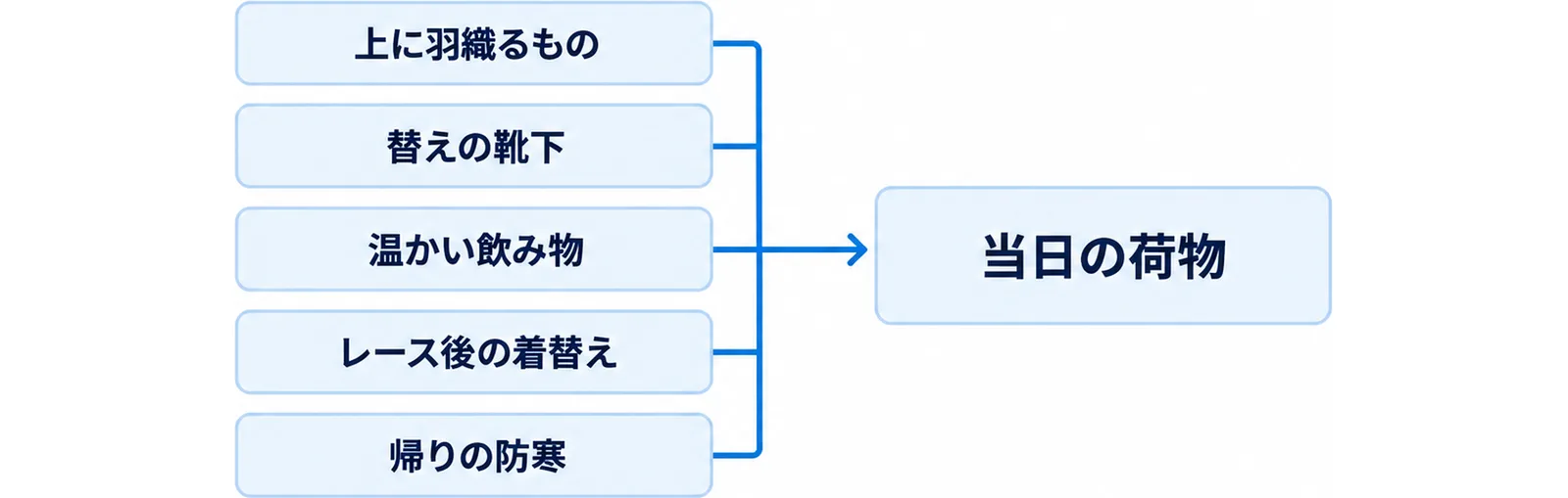 冬の大会で荷物に加えるものを並べた図