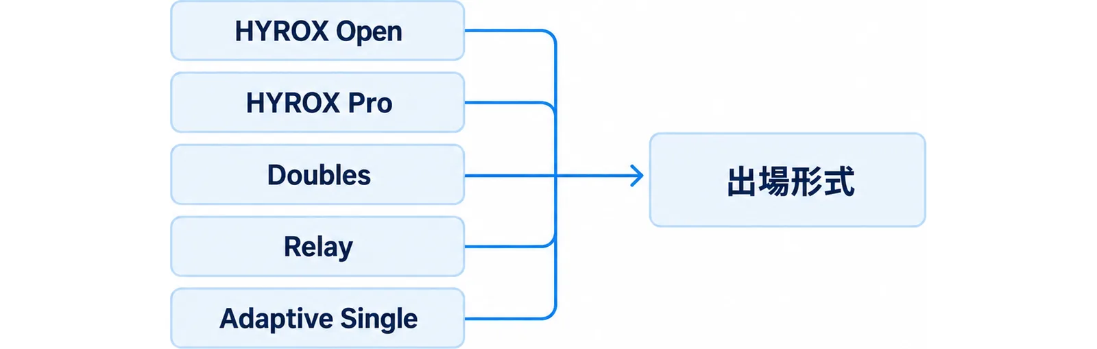 5つの出場形式が選べることを示した図