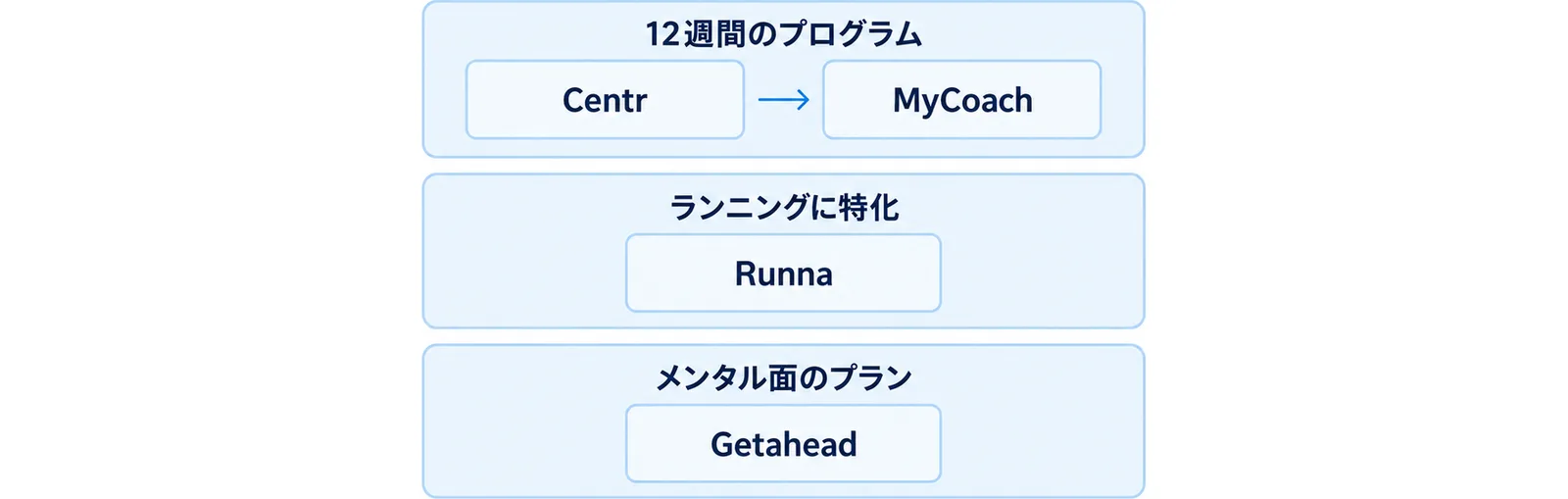 公式提携のオンラインパートナーを目的別に分類して積み上げた層の図