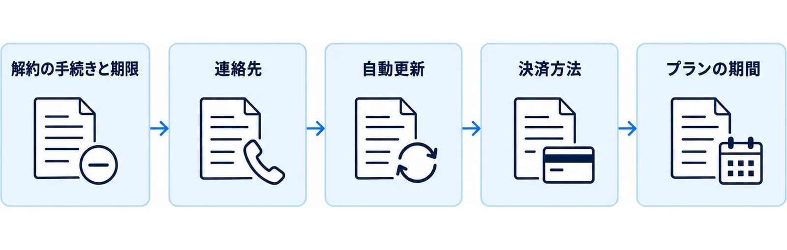 契約前に確認する5項目を順に通過する関門として並べた図