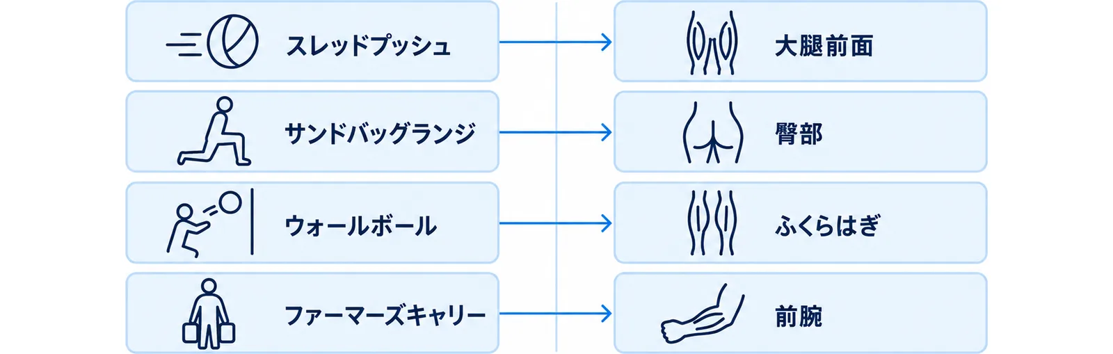 8種目で負担が集中する部位と、対応する種目を左右で結んだ図