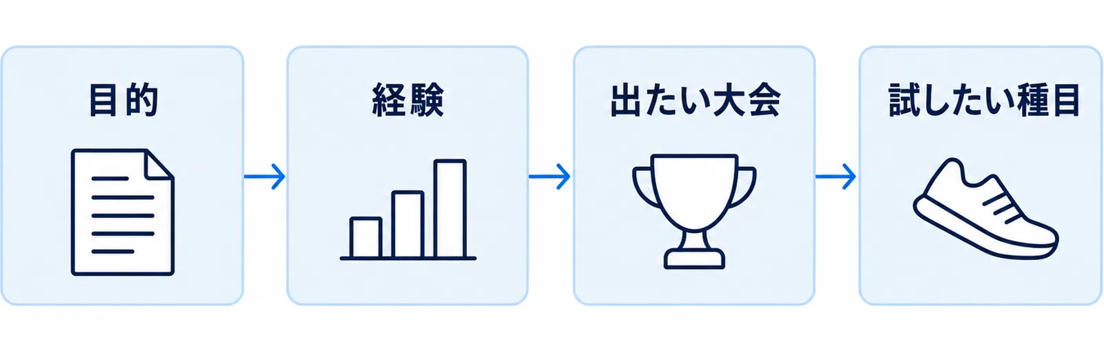申込フォームで先に伝えると当日が濃くなる4項目を順に通過する関門として並べた図