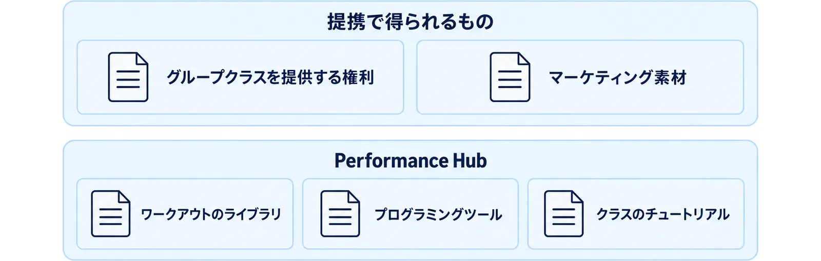 提携で得られる権利とPerformance Hubの中身を2層に分けて積み上げた図