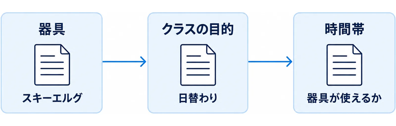 通う側が見るべき3点を順に通過する関門として並べた図