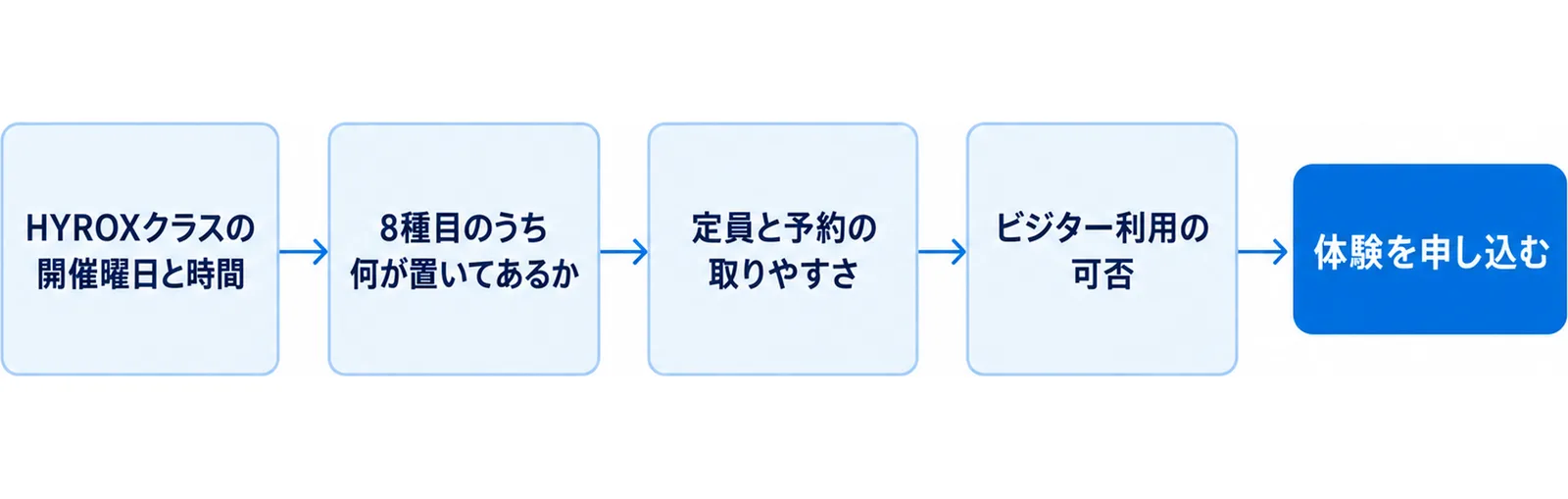 料金以外に確認する4つの条件を順番の関門として並べた図