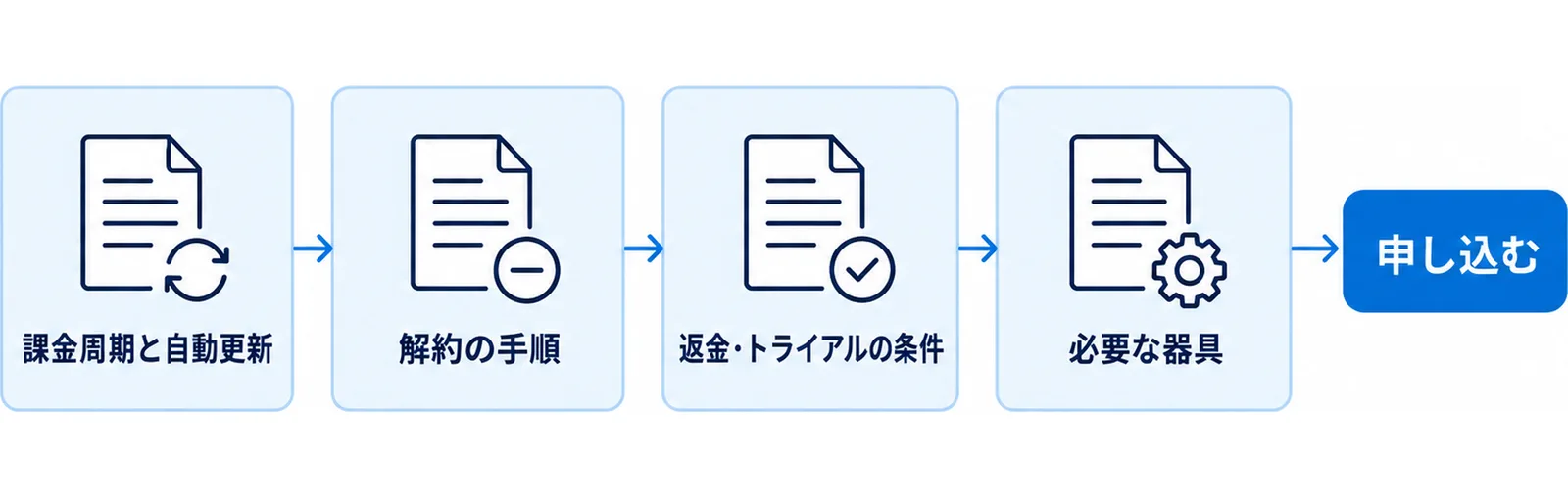 契約前に確認する4点を順番の関門として並べた図