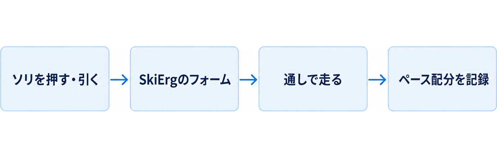 遠征で補う練習を決めるまでの順路を示した図