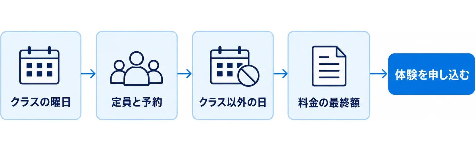 体験申し込みまでに確認する4点を順番の関門として並べた図