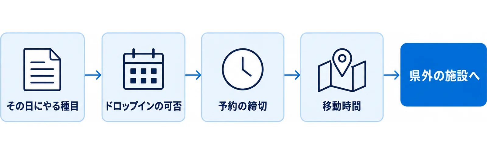県外施設に出る前に決める4点を順番の関門として並べた図