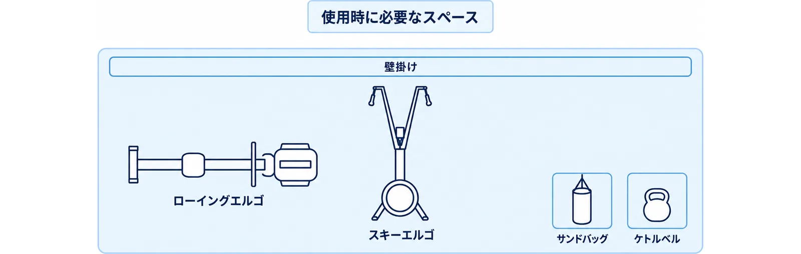 限られた床面積の中でエルゴと重量物が占める範囲を平面で示した図