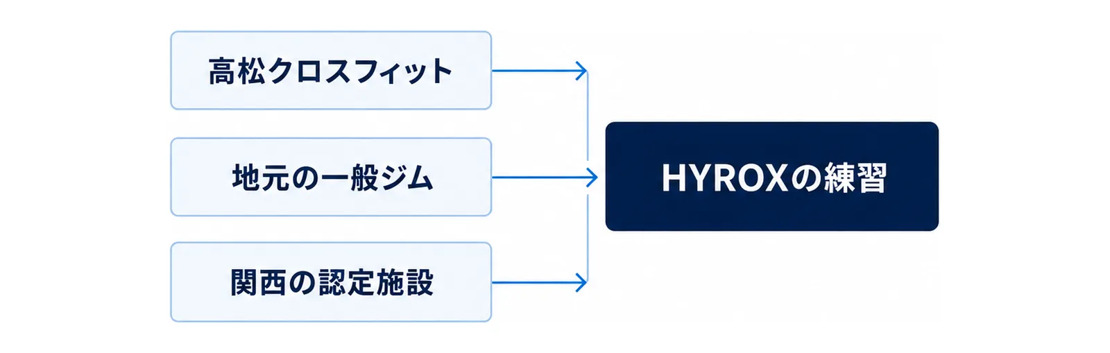 高松クロスフィット・地元の一般ジム・関西の認定施設が練習の場として中央に集まる関係を示した図