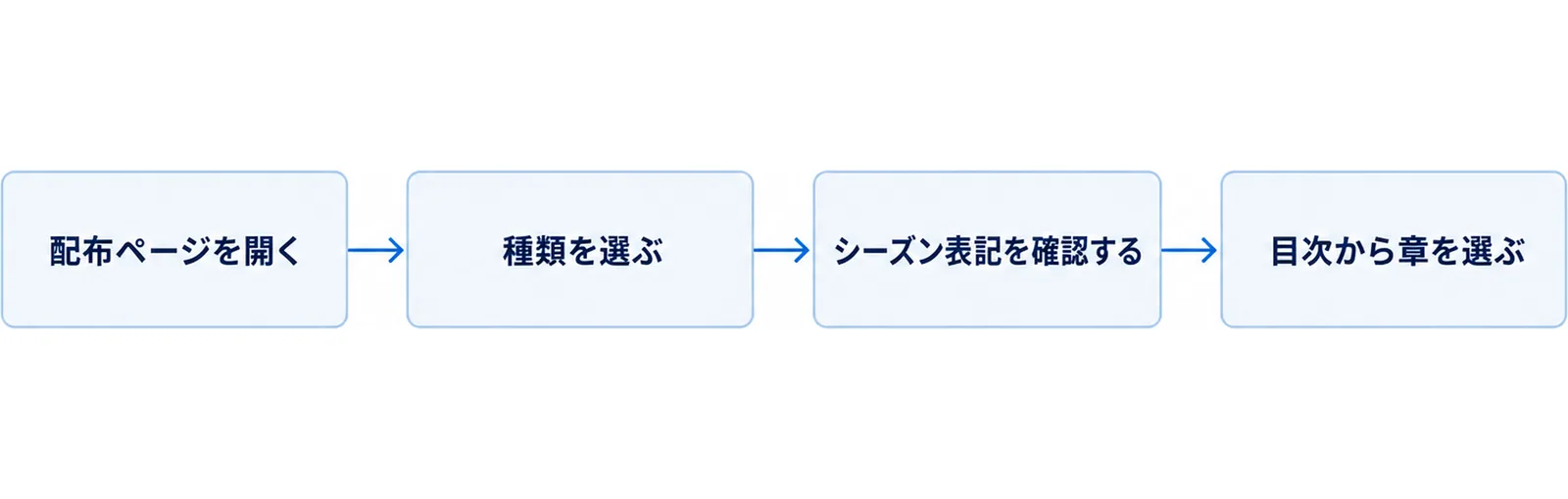 ルールブックを開いてから答えにたどり着くまでの4段階を左から右へ並べた流れ図